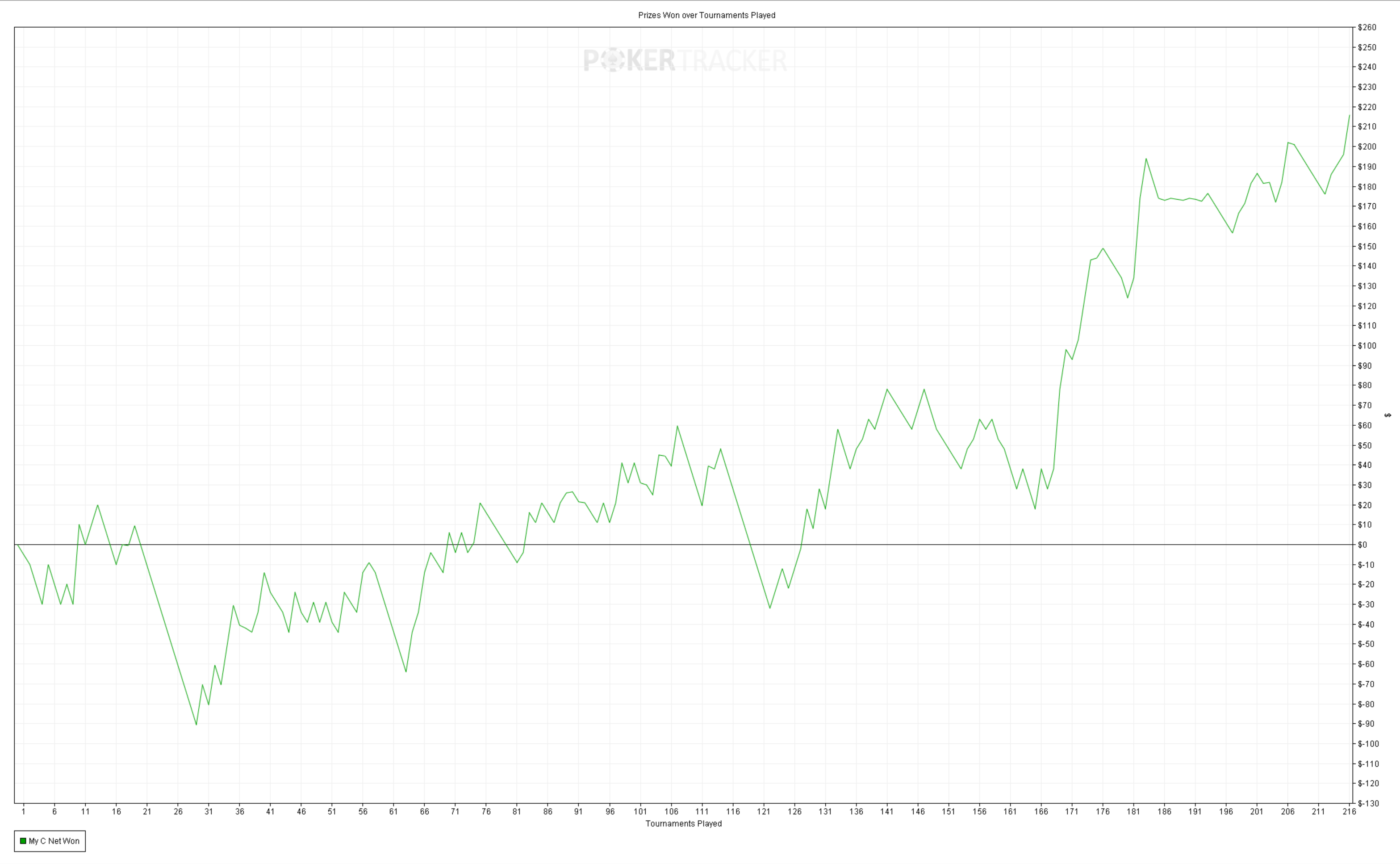 "It's simpler now than ever to construct a bankroll in freerolls" - chaparrito77